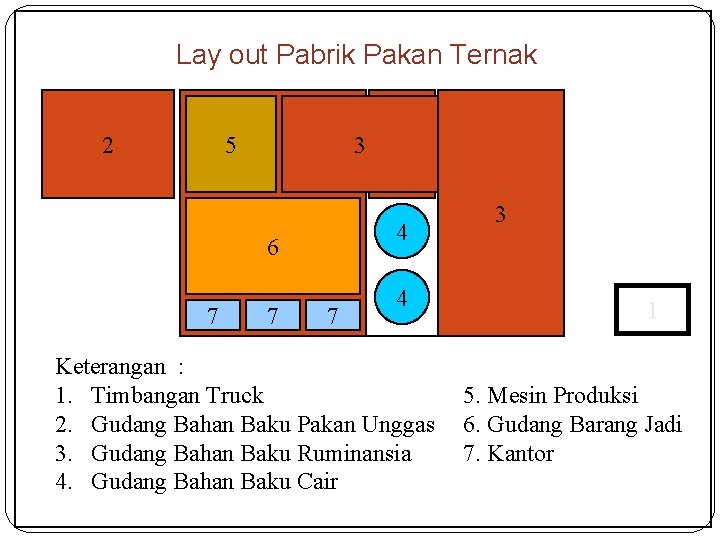 Lay out Pabrik Pakan Ternak 2 5 3 4 6 7 7 7 4