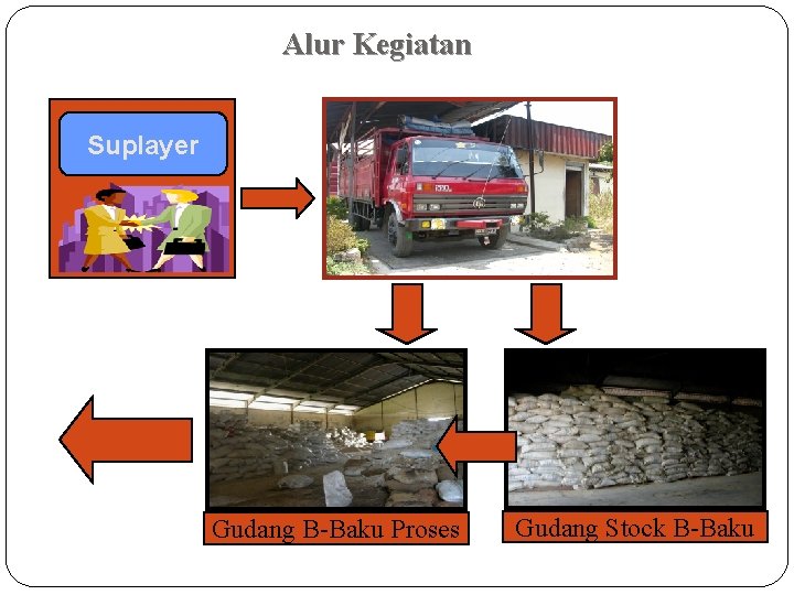 Alur Kegiatan Suplayer Gudang B-Baku Proses Gudang Stock B-Baku 