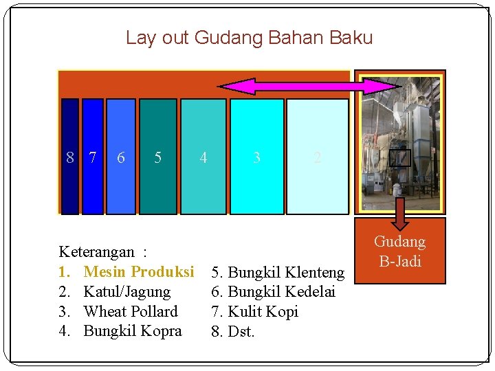 Lay out Gudang Bahan Baku 8 7 6 5 Keterangan : 1. Mesin Produksi
