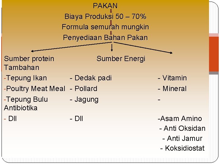 PAKAN Biaya Produksi 50 – 70% Formula semurah mungkin Penyediaan Bahan Pakan Sumber protein