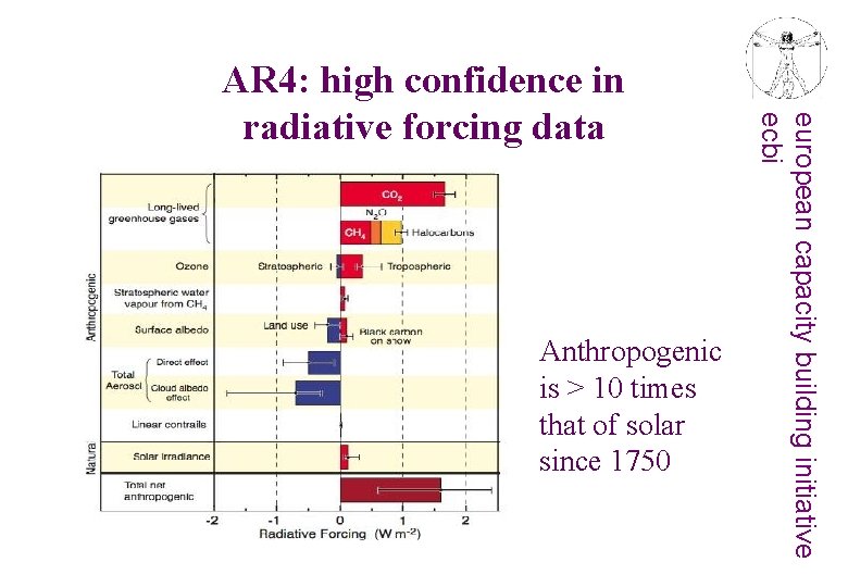 Anthropogenic is > 10 times that of solar since 1750 european capacity building initiative Anthropogenic is > 10 times that of solar since 1750 european capacity building initiative