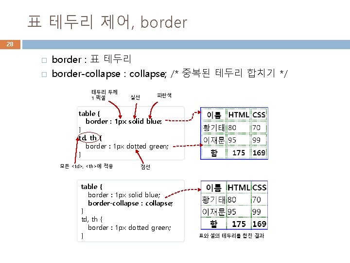 표 테두리 제어, border 28 � � border : 표 테두리 border-collapse : collapse;