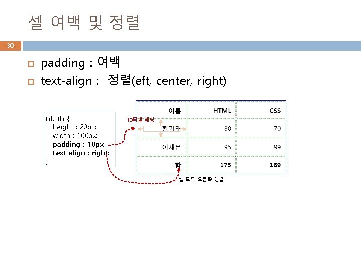 셀 여백 및 정렬 30 padding : 여백 text-align : 정렬(eft, center, right) td,