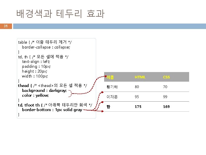 배경색과 테두리 효과 31 table { /* 이중 테두리 제거 */ border-collapse : collapse;