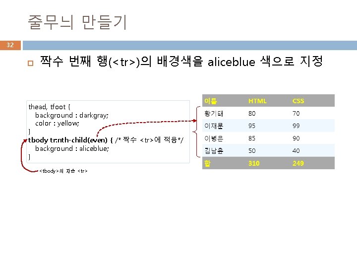 줄무늬 만들기 32 짝수 번째 행(<tr>)의 배경색을 aliceblue 색으로 지정 thead, tfoot { background