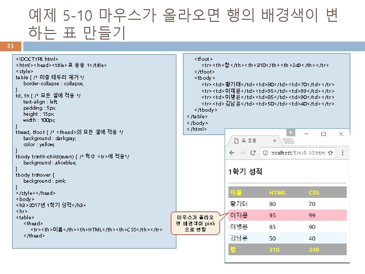 33 예제 5 -10 마우스가 올라오면 행의 배경색이 변 하는 표 만들기 <!DOCTYPE html>