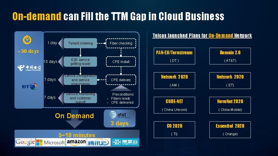 On-demand can Fill the TTM Gap in Cloud Business Telcos launched Plans for On-Demand