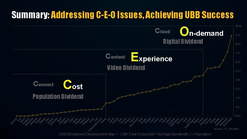 Summary: Addressing C-E-O Issues, Achieving UBB Success Cloud On-demand Digital Dividend Content Experience Video