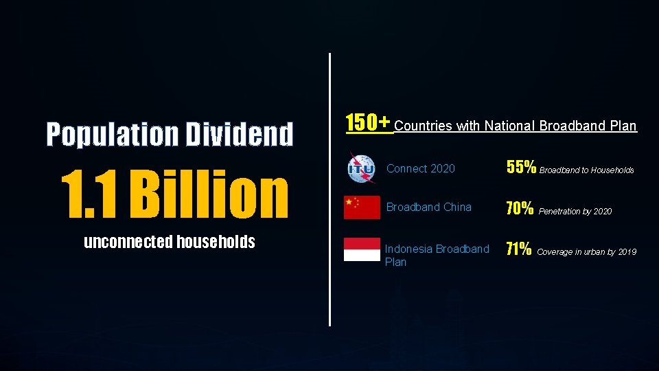 Population Dividend 1. 1 Billion unconnected households 3 3 150+ Countries with National Broadband