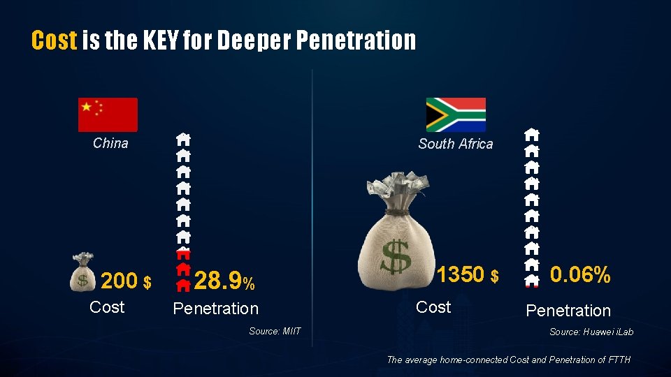 Cost is the KEY for Deeper Penetration China 200 $ Cost South Africa 28.