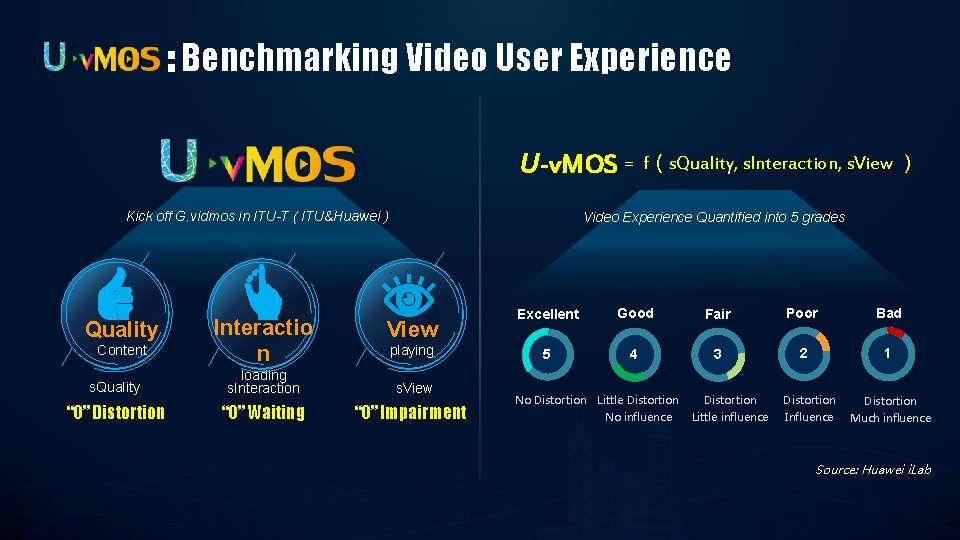 : Benchmarking Video User Experience U-v. MOS = f（s. Quality, s. Interaction, s. View