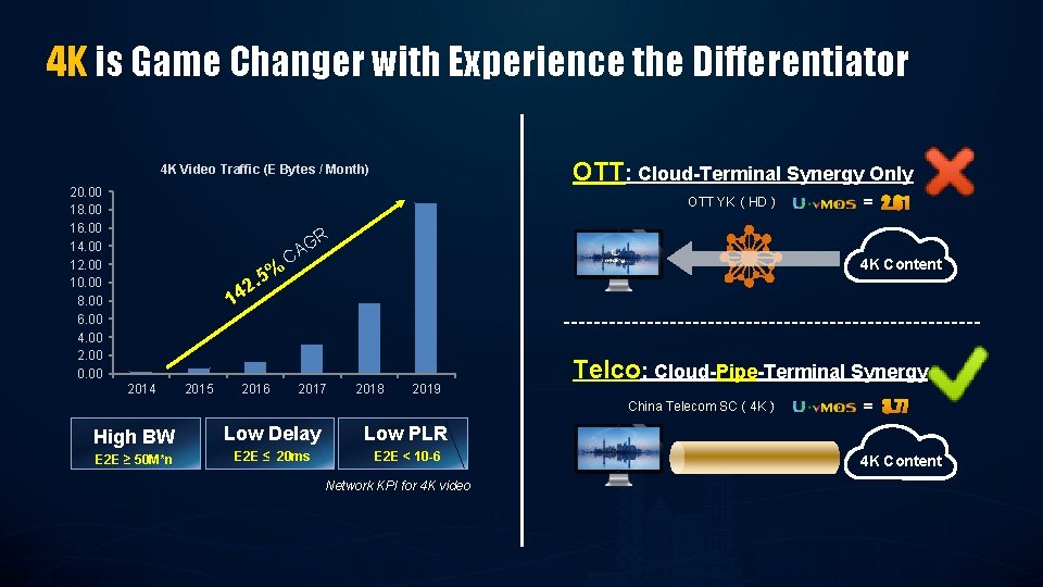 4 K is Game Changer with Experience the Differentiator OTT: Cloud-Terminal Synergy Only 4