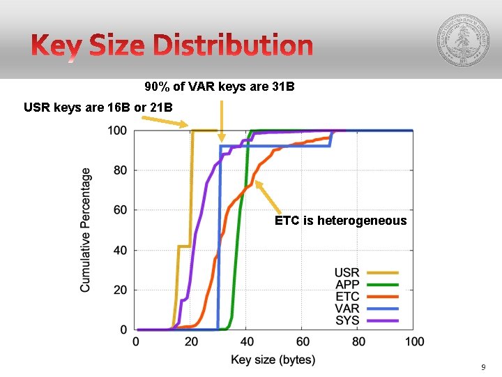 90% of VAR keys are 31 B USR keys are 16 B or 21