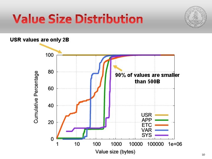 USR values are only 2 B 90% of values are smaller than 500 B