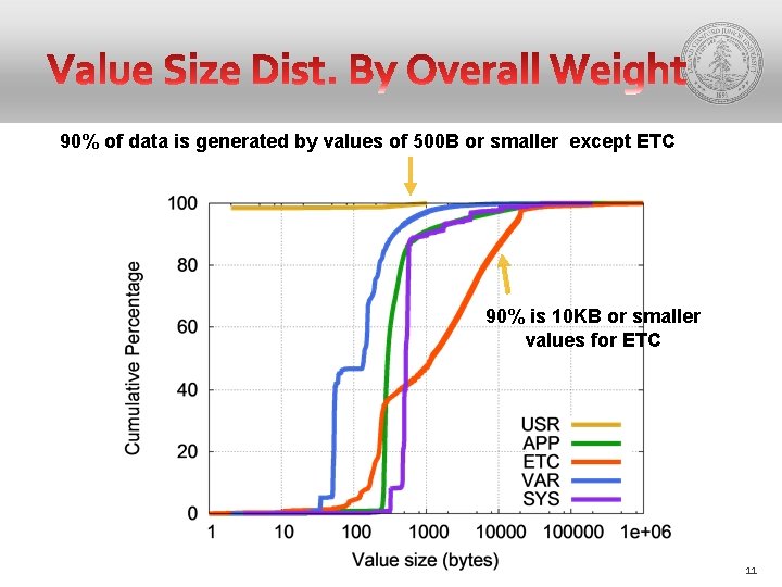 90% of data is generated by values of 500 B or smaller except ETC