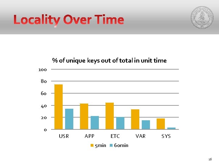 % of unique keys out of total in unit time 100 80 60 40