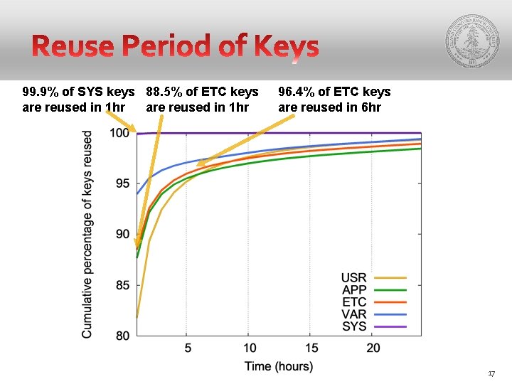 99. 9% of SYS keys 88. 5% of ETC keys are reused in 1