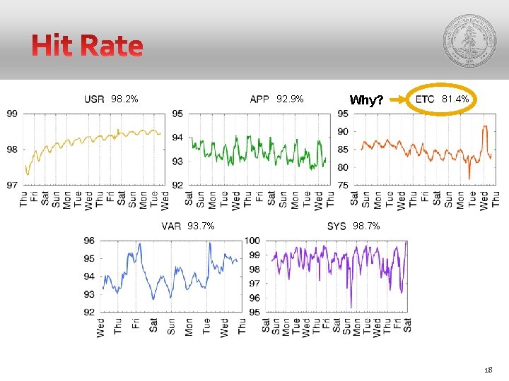 98. 2% 92. 9% 93. 7% Why? 81. 4% 98. 7% 18 