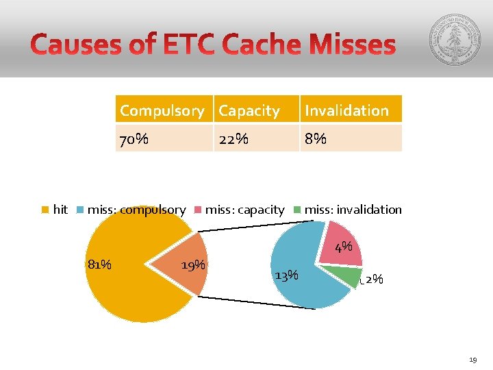 hit Compulsory Capacity Invalidation 70% 8% 22% miss: compulsory miss: capacity miss: invalidation 4%