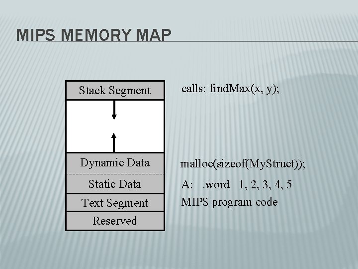 MIPS MEMORY MAP Stack Segment calls: find. Max(x, y); Dynamic Data malloc(sizeof(My. Struct)); Static