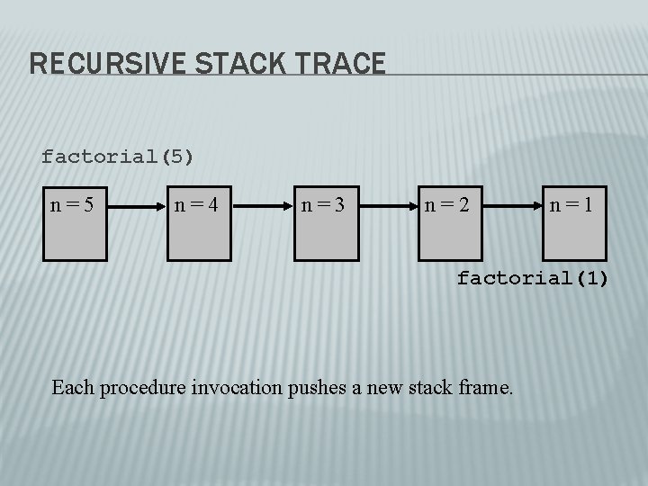 RECURSIVE STACK TRACE factorial(5) n=5 n=4 n=3 n=2 n=1 factorial(1) Each procedure invocation pushes