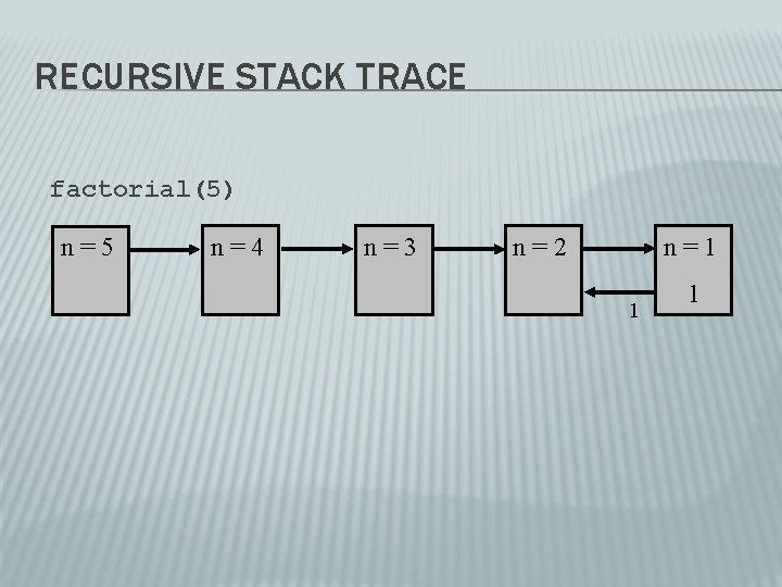 RECURSIVE STACK TRACE factorial(5) n=5 n=4 n=3 n=2 n=1 1 1 