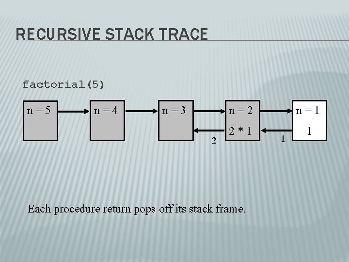 RECURSIVE STACK TRACE factorial(5) n=5 n=4 n=3 2 n=1 2*1 1 Each procedure return