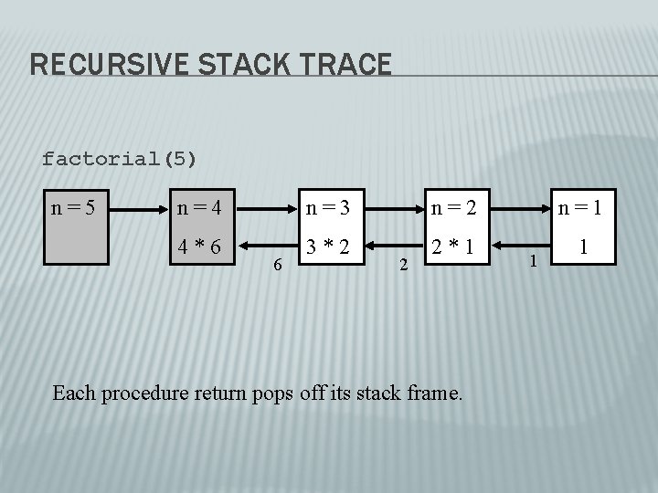 RECURSIVE STACK TRACE factorial(5) n=5 n=4 n=3 n=2 n=1 4*6 3*2 2*1 1 6