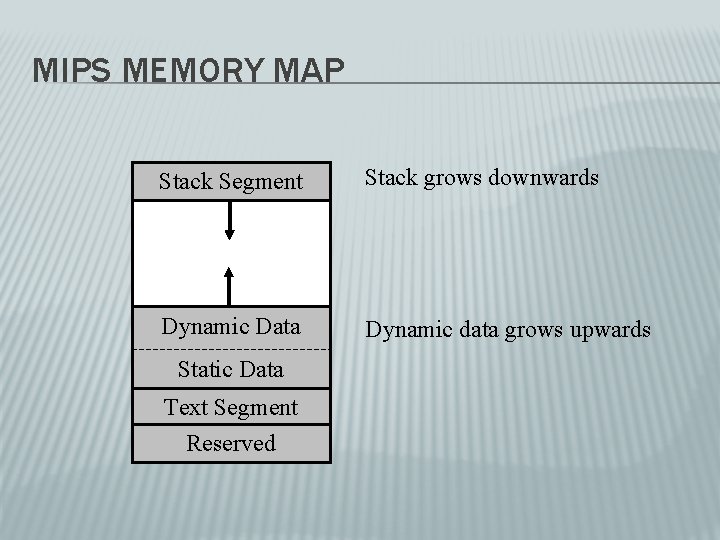 MIPS MEMORY MAP Stack Segment Stack grows downwards Dynamic Data Dynamic data grows upwards