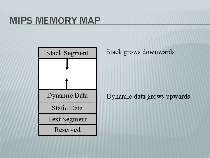 MIPS MEMORY MAP Stack Segment Stack grows downwards Dynamic Data Dynamic data grows upwards MIPS MEMORY MAP Stack Segment Stack grows downwards Dynamic Data Dynamic data grows upwards