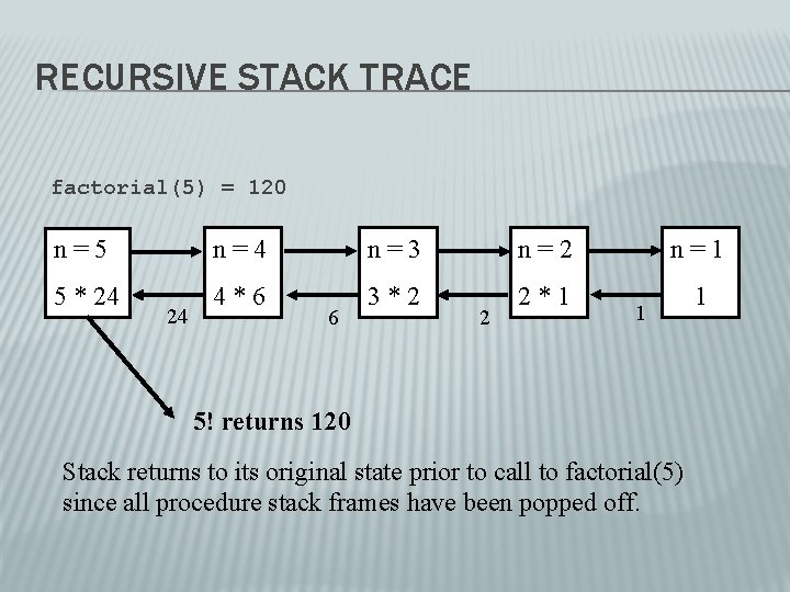 RECURSIVE STACK TRACE factorial(5) = 120 n=5 n=4 n=3 n=2 n=1 5 * 24