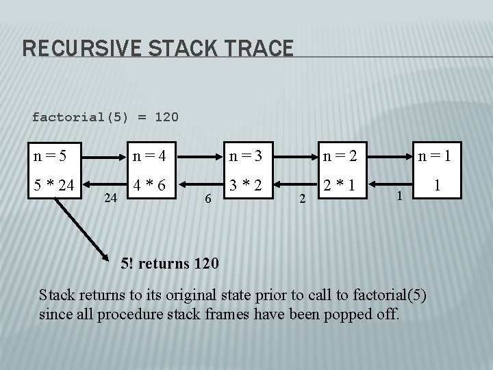 RECURSIVE STACK TRACE factorial(5) = 120 n=5 n=4 n=3 n=2 n=1 5 * 24 RECURSIVE STACK TRACE factorial(5) = 120 n=5 n=4 n=3 n=2 n=1 5 * 24