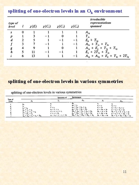 splitting of one-electron levels in an Oh environment splitting of one-electron levels in various