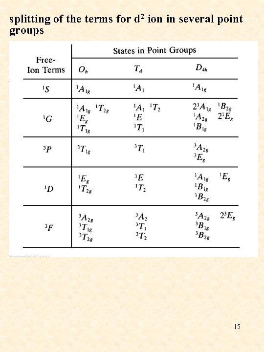 splitting of the terms for d 2 ion in several point groups 15 