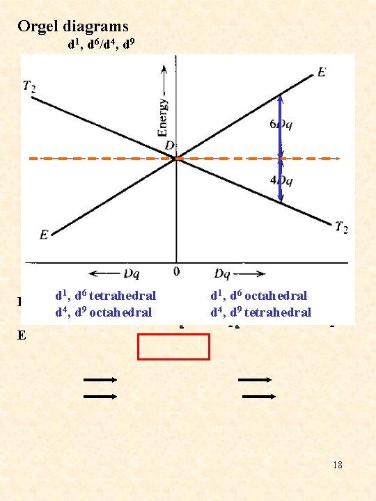 Orgel diagrams d 1, d 6/d 4, d 9 u = 10 Dq Eg