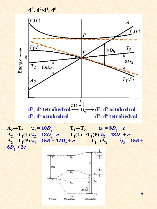 d 2, d 7/d 3, d 8 cm-1 d 2, d 7 tetrahedral Dq