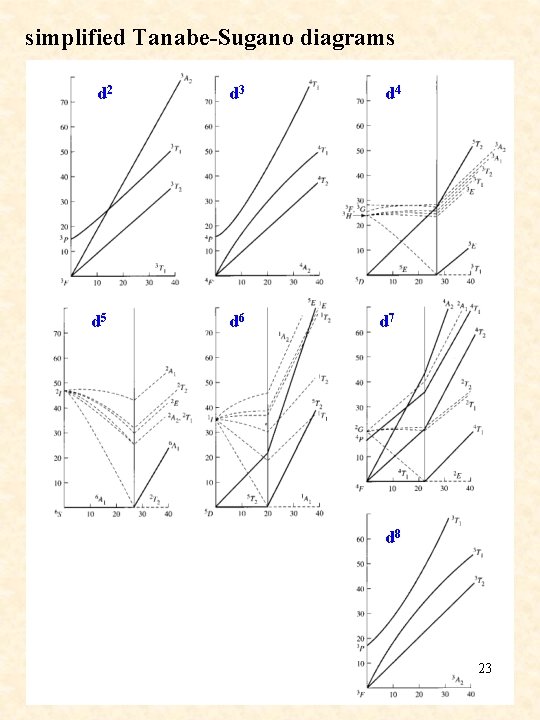 simplified Tanabe-Sugano diagrams d 2 d 5 d 3 d 6 d 4 d