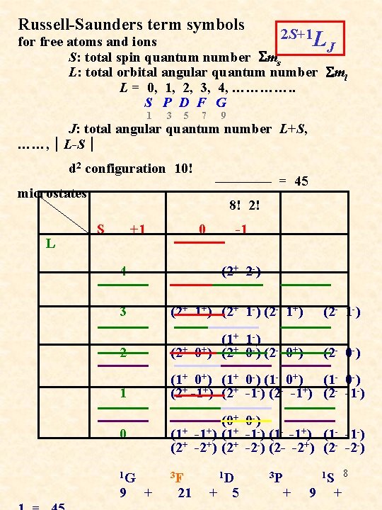 Russell-Saunders term symbols 2 S+1 L for free atoms and ions J S: total