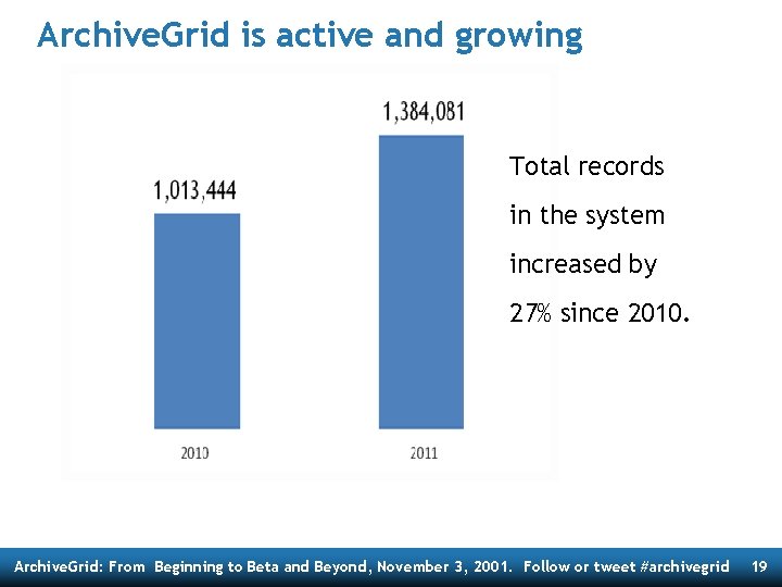 Archive. Grid is active and growing Total records in the system increased by 27%