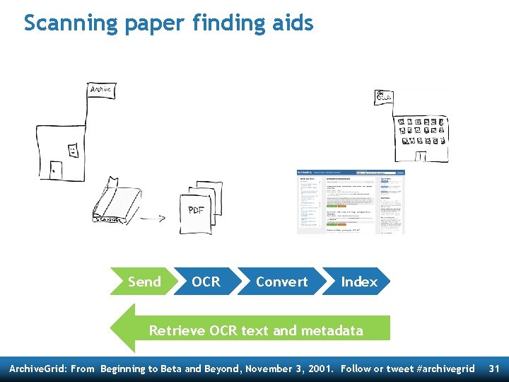 Scanning paper finding aids Send OCR Convert Index Retrieve OCR text and metadata Archive.