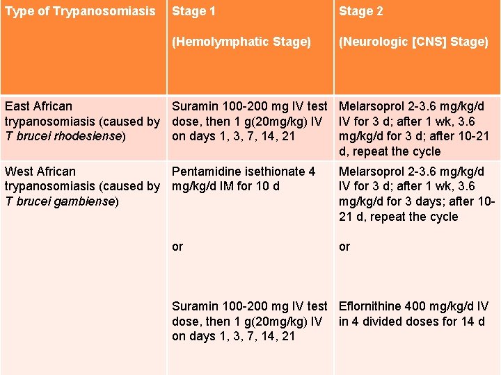 Type of Trypanosomiasis Stage 1 Stage 2 (Hemolymphatic Stage) (Neurologic [CNS] Stage) East African