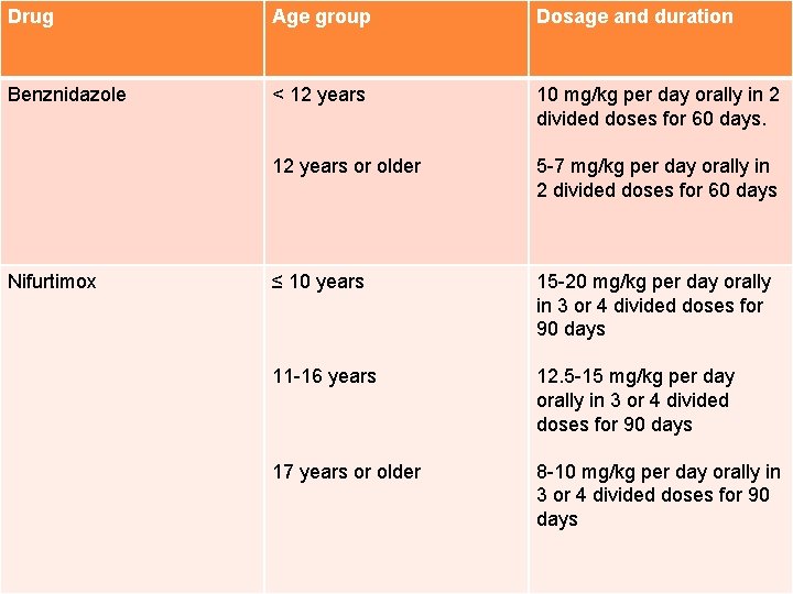 Drug Age group Dosage and duration Benznidazole < 12 years 10 mg/kg per day