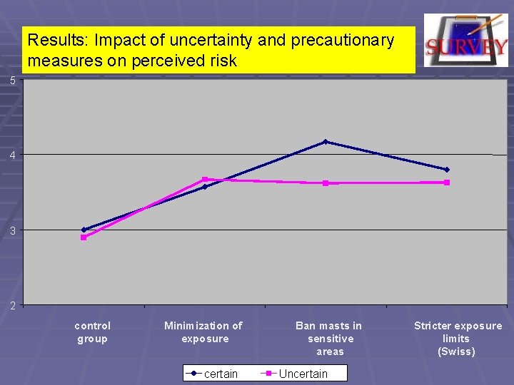 Results: Impact of uncertainty and precautionary measures on perceived risk 5 4 3 2