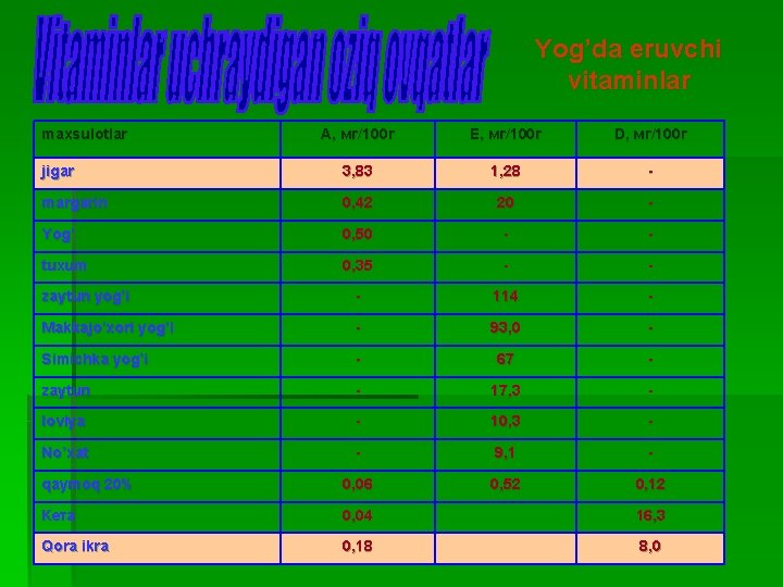 Yog’da eruvchi vitaminlar maxsulotlar А, мг/100 г Е, мг/100 г D, мг/100 г jigar