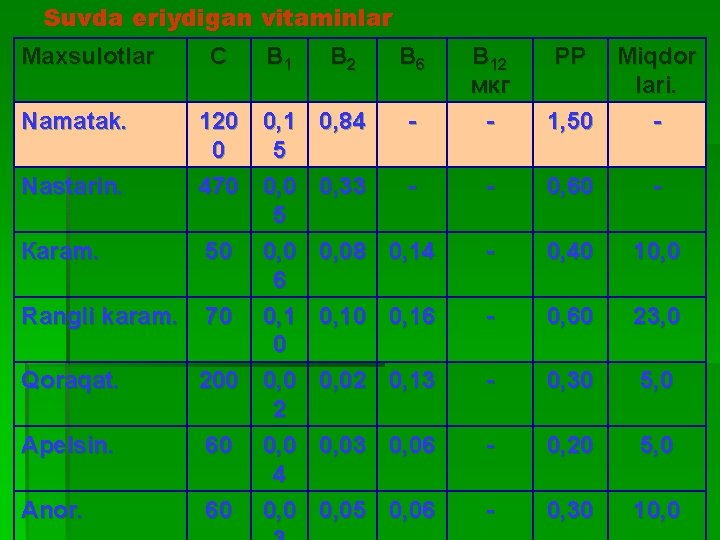 Suvda eriydigan vitaminlar Maxsulotlar Namatak. С В 1 В 2 120 0, 1 0,