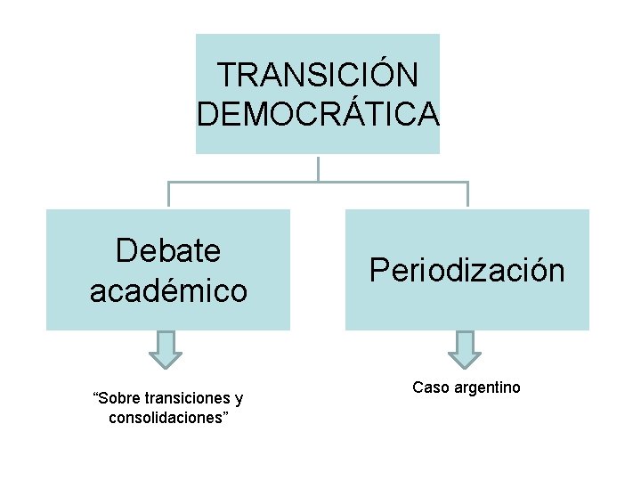 TRANSICIÓN DEMOCRÁTICA Debate académico “Sobre transiciones y consolidaciones” Periodización Caso argentino 