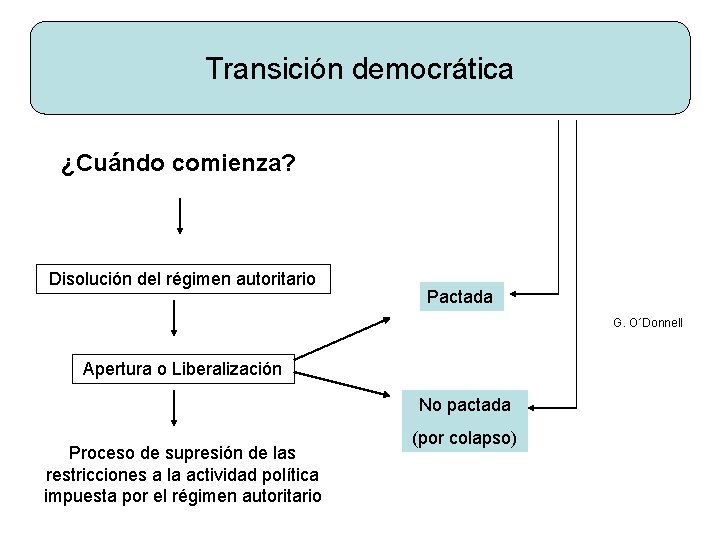 Transición democrática ¿Cuándo comienza? Disolución del régimen autoritario Pactada G. O´Donnell Apertura o Liberalización