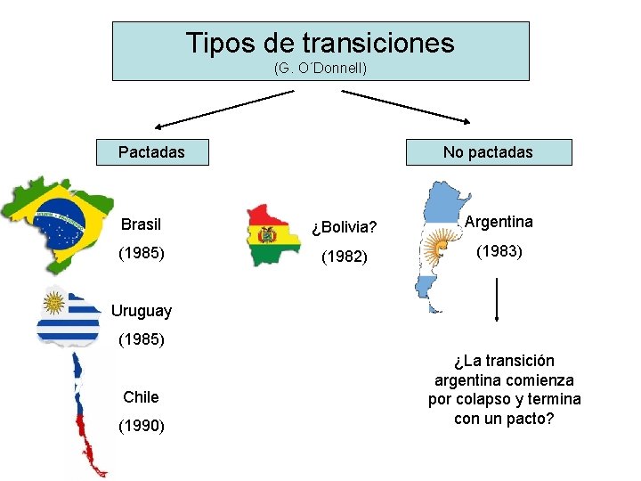 Tipos de transiciones (G. O´Donnell) Pactadas No pactadas Brasil ¿Bolivia? Argentina (1985) (1982) (1983)