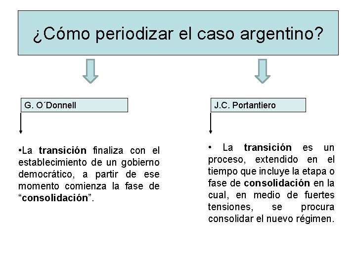 ¿Cómo periodizar el caso argentino? G. O´Donnell • La transición finaliza con el establecimiento