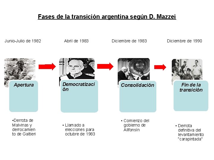 Fases de la transición argentina según D. Mazzei Junio-Julio de 1982 Apertura • Derrota